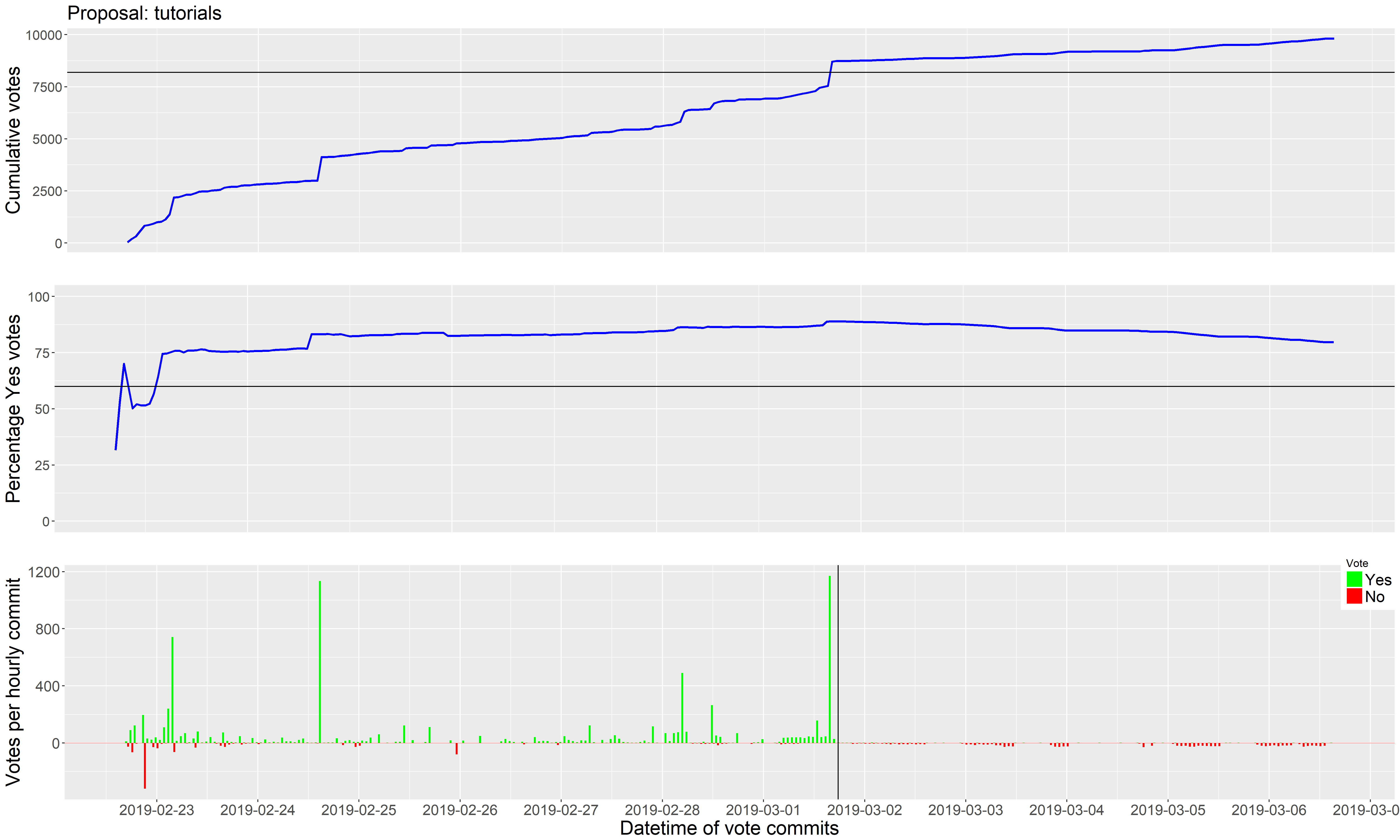 Votes over time for the Tutorials proposal
