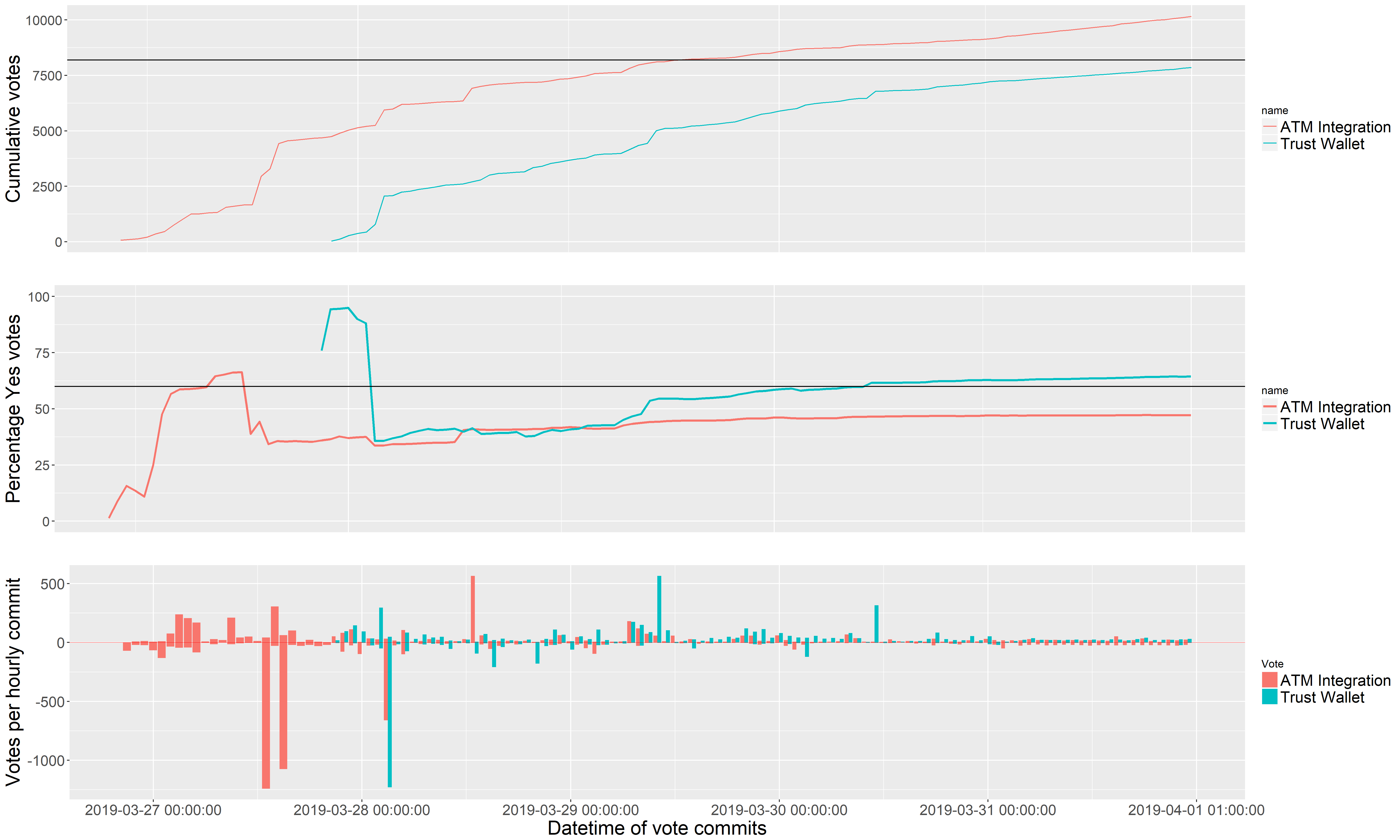 Voting over time for the two proposals currently open for voting. Top pane shows cumulative votes (black line marks quorum requirement), middle pane shows approval % (black line marks 60% threshold), bottom pane shows yes/no votes per commit. Voting for the ATM proposal started ~24 hours before the Trust Wallet proposal.